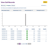 Outbound call records