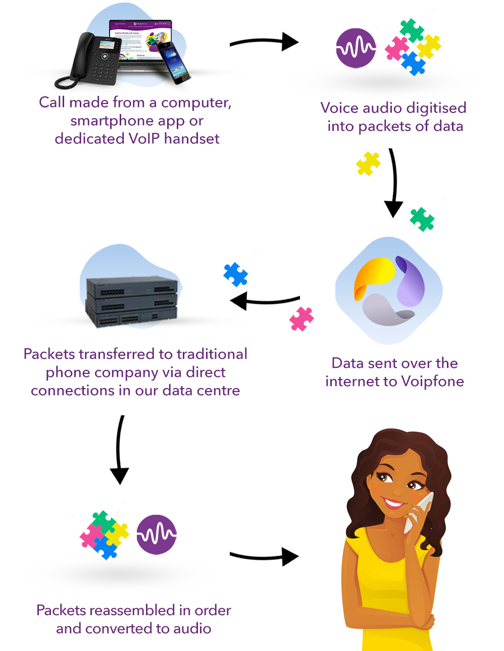 Diagram of a Voipfone VoIP call